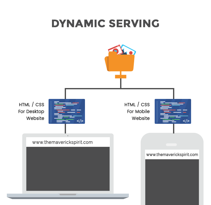 dynamic-serving-mobile-website-implementation